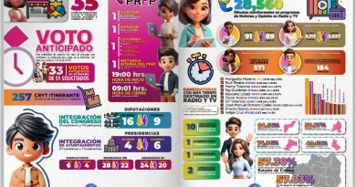 Resultados y numeralia del proceso electoral 2023-2024: IEE Colima