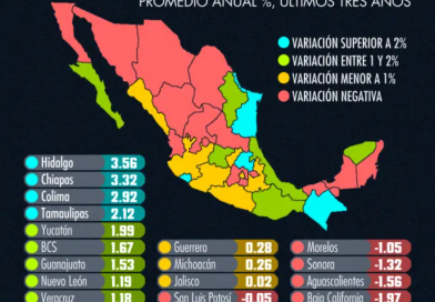 Cuatro estados destacan por su mayor dinamismo económico en los últimos tres años